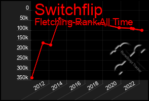 Total Graph of Switchflip