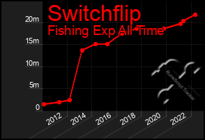 Total Graph of Switchflip