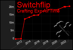 Total Graph of Switchflip