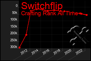 Total Graph of Switchflip