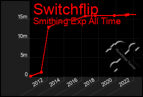 Total Graph of Switchflip