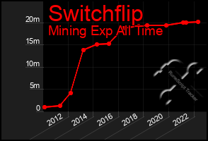 Total Graph of Switchflip