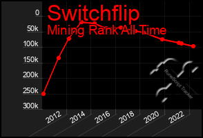 Total Graph of Switchflip