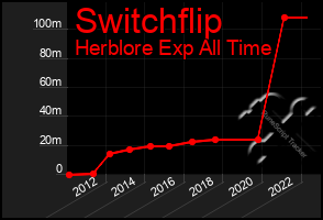 Total Graph of Switchflip