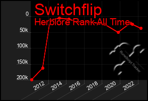 Total Graph of Switchflip