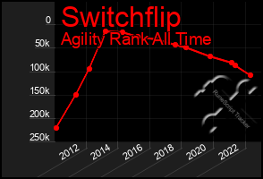 Total Graph of Switchflip