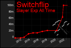 Total Graph of Switchflip