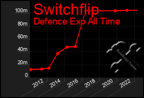 Total Graph of Switchflip