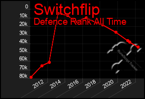 Total Graph of Switchflip