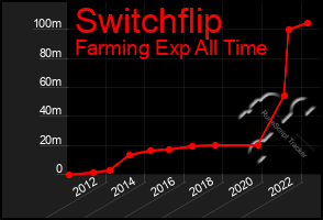 Total Graph of Switchflip