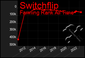 Total Graph of Switchflip