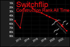 Total Graph of Switchflip