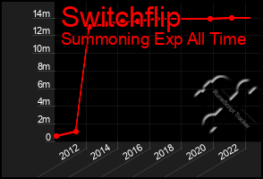 Total Graph of Switchflip