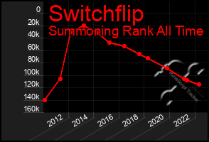 Total Graph of Switchflip