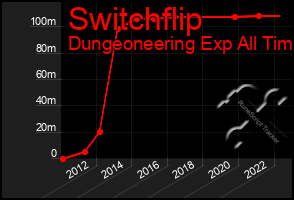 Total Graph of Switchflip
