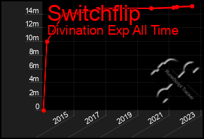 Total Graph of Switchflip