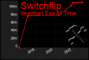 Total Graph of Switchflip