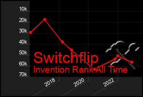 Total Graph of Switchflip