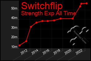Total Graph of Switchflip