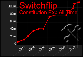 Total Graph of Switchflip
