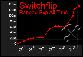 Total Graph of Switchflip