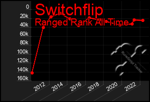 Total Graph of Switchflip