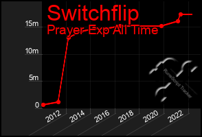 Total Graph of Switchflip