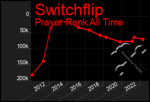 Total Graph of Switchflip