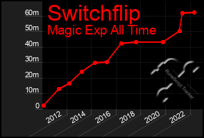 Total Graph of Switchflip