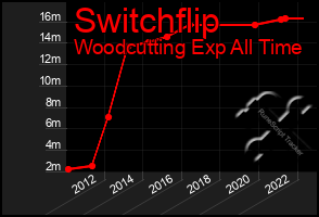 Total Graph of Switchflip