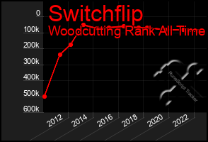 Total Graph of Switchflip