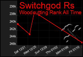 Total Graph of Switchgod Rs