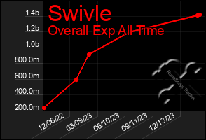 Total Graph of Swivle