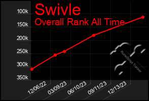 Total Graph of Swivle