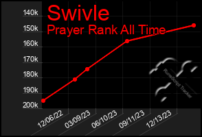 Total Graph of Swivle