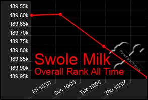 Total Graph of Swole Milk