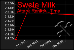 Total Graph of Swole Milk