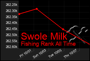 Total Graph of Swole Milk