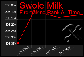 Total Graph of Swole Milk