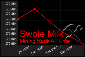 Total Graph of Swole Milk