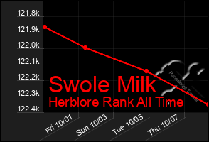 Total Graph of Swole Milk