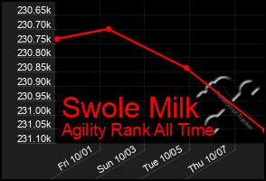 Total Graph of Swole Milk