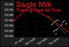 Total Graph of Swole Milk