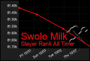 Total Graph of Swole Milk