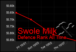 Total Graph of Swole Milk