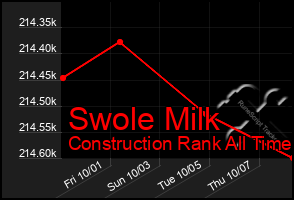 Total Graph of Swole Milk