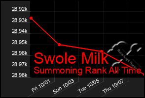 Total Graph of Swole Milk