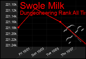Total Graph of Swole Milk