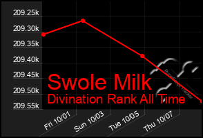 Total Graph of Swole Milk