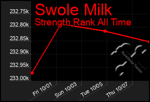 Total Graph of Swole Milk